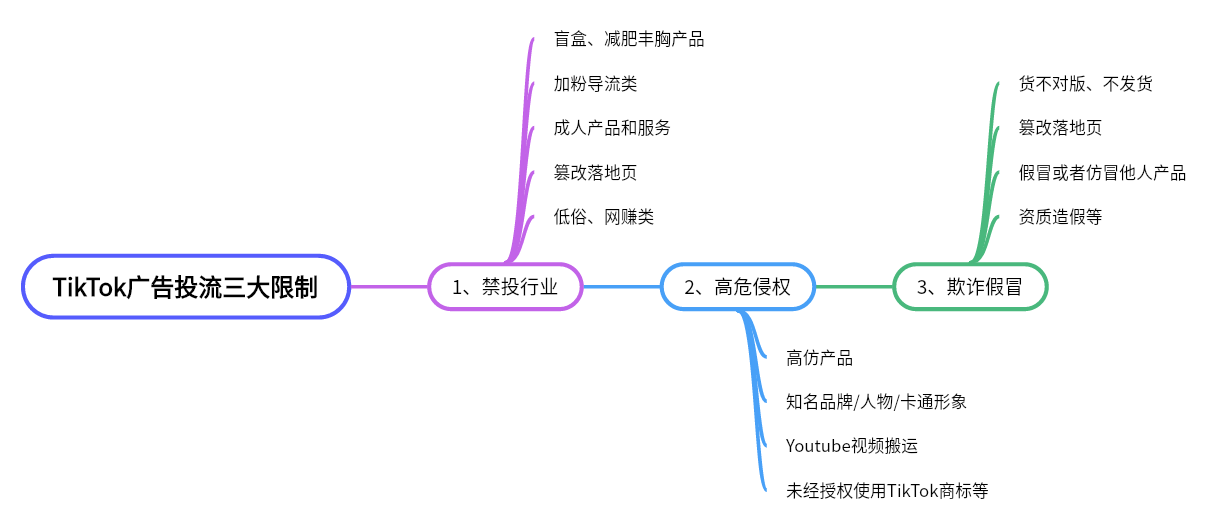 图片展示了TikTok广告投流的三大限制。左侧核心内容为“TikTok广告投流三大限制”,右侧分为三个分支。分支1为“1、禁投行业”,包含盲盒、减肥丰胸产品等禁投行业;分支2为“2、高危侵权”,涵盖高仿产品、知名品牌/人物/卡通形象等高危侵权内容;分支3为“3、欺诈假冒”,列举货不对版、假冒他人产品等欺诈假冒行为。该图与上下文紧密相关,直观呈现了TikTok广告投放的限制类型。