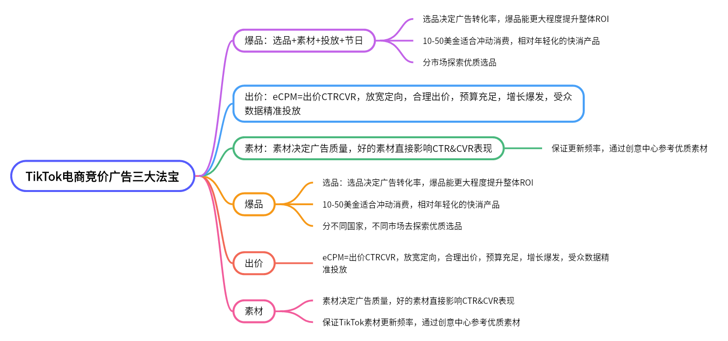图片展示了TikTok电商竞价广告三大法宝的内容。左侧以“TikTok电商竞价广告三大法宝”为标题,右侧分为爆品、出价、素材三部分。爆品强调选品、素材、投放、节日的重要性;出价方面,eCPM=出价*CTR*CVR,放宽定向、合理出价、预算充足、增长爆发、受众数据精准投放;素材决定广告质量,需保证更新频率,通过创意中心参考优质素材。该图与上下文紧密相关,是对TikTok电商竞价广告策略的总结。