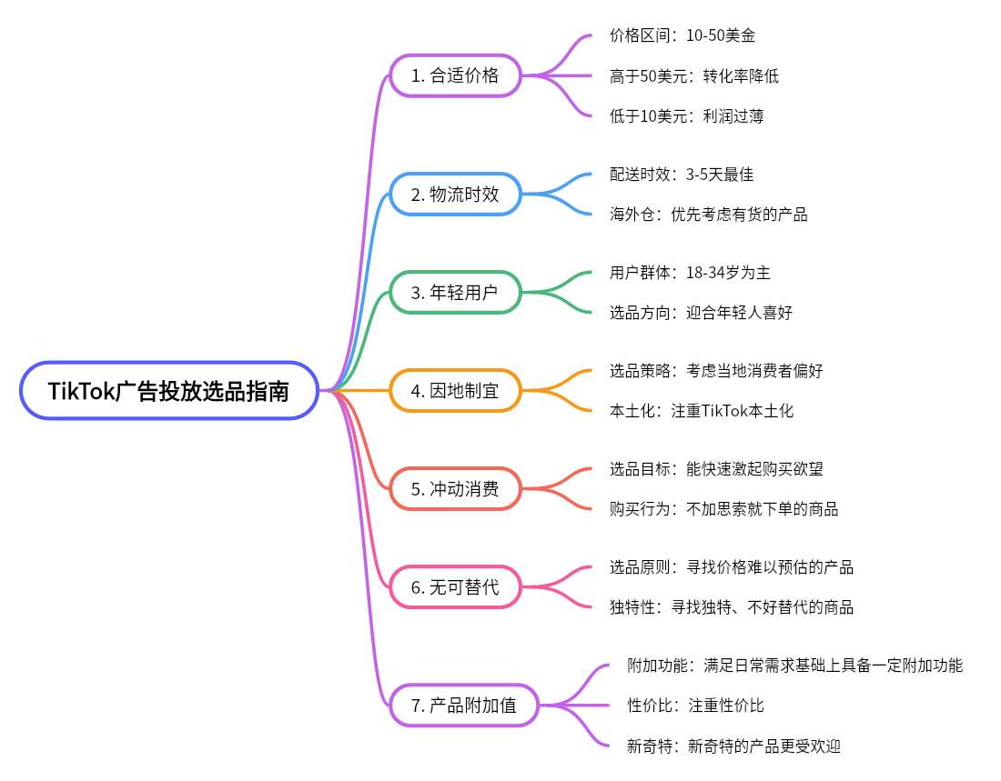图片为TikTok广告投放选品指南思维导图,核心内容涵盖7个方面。1. 合适价格,价格区间10 - 50美金;2. 物流时效,配送时效3 - 5天最佳;3. 年轻用户,用户群体18 - 34岁为主;4. 因地制宜,选品策略考虑当地消费者偏好;5. 冲动消费,选品目标能快速激起购买欲望;6. 无可替代,独特性寻找独特、不可替代的商品;7. 产品附加值,附加功能满足日常需求基础上具备一定附加功能。该图与上下文紧密相关,是对TikTok广告投放选品指南的总结。