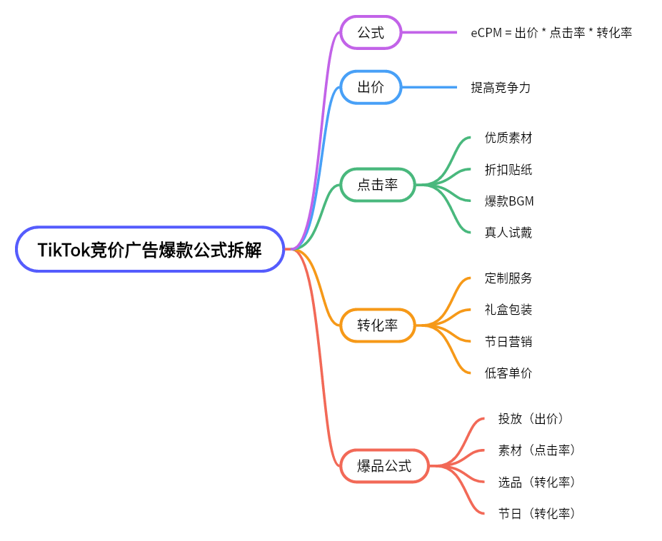 图片为TikTok竞价广告爆款公式拆解思维导图,中心为“TikTok竞价广告爆款公式拆解”。公式为eCPM=出价*点击率*转化率。出价方面,提高竞争力;点击率包含优质素材、折扣贴纸、爆款BGM、真人试戴;转化率涉及定制服务、礼盒包装、节日营销、低客单价。爆品公式为投放(出价)、素材(点击率)、选品(转化率)、节日(转化率)。该图与上下文紧密相关,直观呈现了TikTok广告投放选品指南中爆品的构成要素。