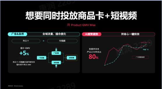 图片展示了TikTok广告投放工具Product GMV Max的相关信息。左侧说明其可同时优化商品卡和短视频版位的自然和广告流量,广告&自然流量综合优化,商品卡+短视频投放时投放GMV增长5%。右侧对比了使用Product GMV Max前后的效果,从频繁调整到省心一键投放,流量获取成本降低80%,产品正向表达率提升。该图与上下文介绍的Product GMV Max功能相契合,直观呈现其优势。