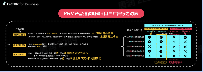图片展示了TikTok for Business的PGM产品逻辑及用户广告行为对应关系。左侧为产品逻辑,包括GMV、人群特征等指标,以及收集投放窗口、投放窗口等。右侧是用户广告行为,分为针对不同人群投放、针对不同商品投放、针对不同产品投放三类,每类下有具体行为描述。图片与上下文紧密相关,直观呈现了文档中提到的PGM产品逻辑明确、用户广告行为对应的内容。