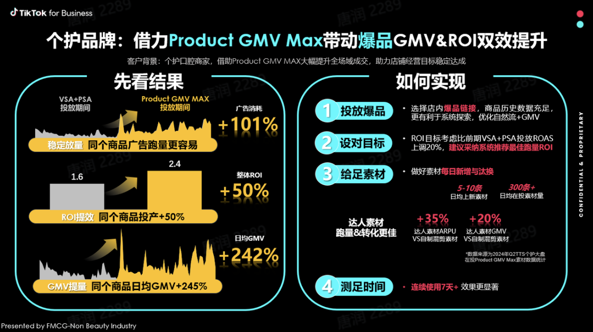 图片展示了个护品牌借助Product GMV Max带动爆品GMV&ROI双效提升的先看结果及如何实现。先看结果方面,Product GMV MAX投放期间广告转化提升101%,整体ROI提升50%,日均GMV提升242%;VSA+PSA投放期间ROI提升16%,同个商品日均GMV提升245%。如何实现方面,需投放爆品、设对目标、给足素材、测足时间,分别从选择店铺内爆品、设定目标、做好素材管理、连续使用7天等角度阐述。