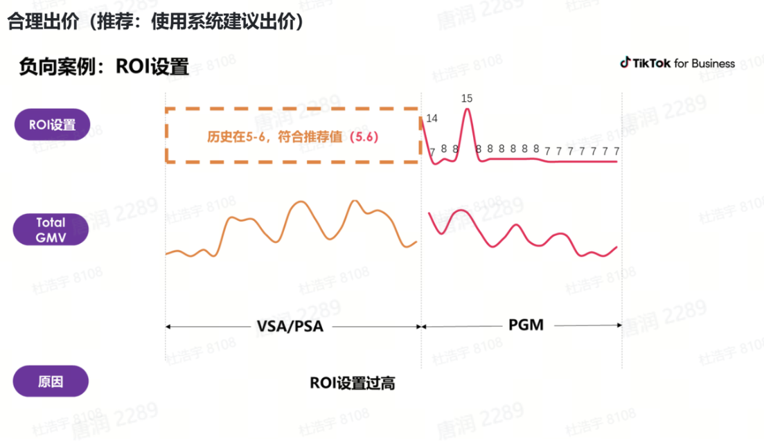 图片展示了TikTok广告中GMV Max产品合理出价的负向案例,以ROI设置过高为例。图中橙色折线代表Total GMV,红色折线代表ROI设置,黑色折线代表历史ROI。在VSA/PSA阶段,历史ROI在5 - 6,符合推荐值(5.6);在PGM阶段,ROI设置过高,导致Total GMV波动较大。该图与上下文紧密相关,直观呈现了ROI设置过高对广告投放效果的负面影响,强调合理接受系统建议出价的重要性。