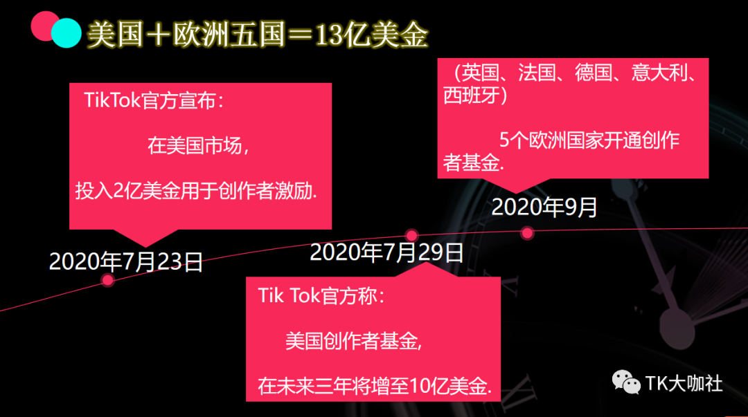 图片展示了TikTok在2020年7月23日和7月29日关于创作者激励的官方声明。7月23日,TikTok宣布在美国市场投入2亿美金用于创作者激励;7月29日,TikTok称美国创作者基金在未来三年将增至10亿美金。此外,2020年9月,英国、法国、德国、意大利、西班牙5个欧洲国家开通创作者基金。图片与上下文紧密相关,直观呈现了TikTok在创作者激励方面的举措及欧洲创作者基金开通情况。