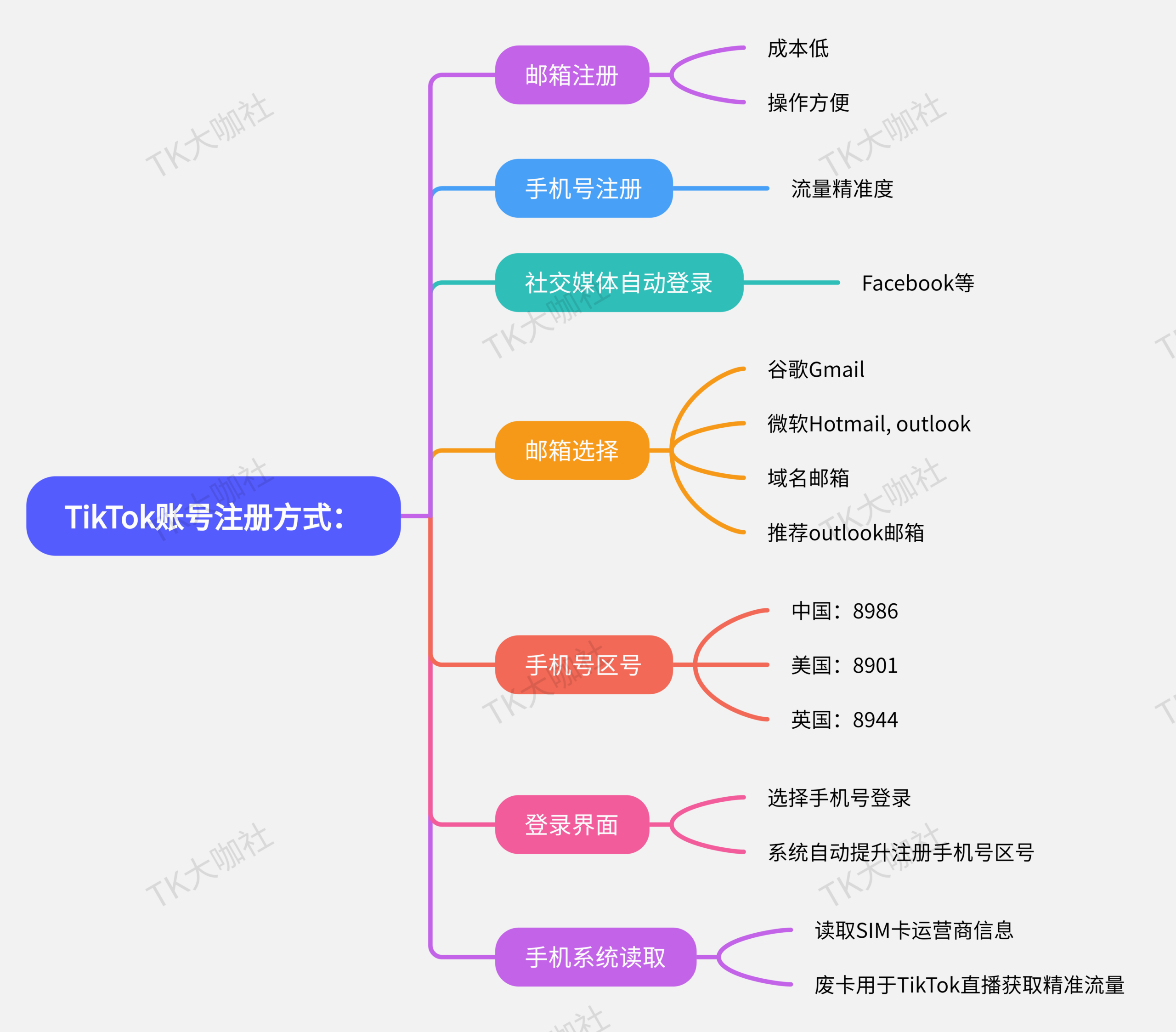 图片展示了TikTok账号注册方式的相关内容。主要包括邮箱注册(成本低、操作方便)、手机号注册(有流量精准度作用)、社交媒体自动登录(如Facebook等)。在邮箱选择上,推荐谷歌Gmail、微软Hotmail、outlook、域名邮箱,尤其outlook邮箱方便快捷。手机号区号方面,中国8986、美国8901、英国8944。登录界面选择手机号登录时系统会自动提示区号,手机系统还可读取SIM卡运营商信息,废卡可用于TikTok直播获取精准流量。此图是对上文TikTok账号注册方式及相关要点的可视化总结 。