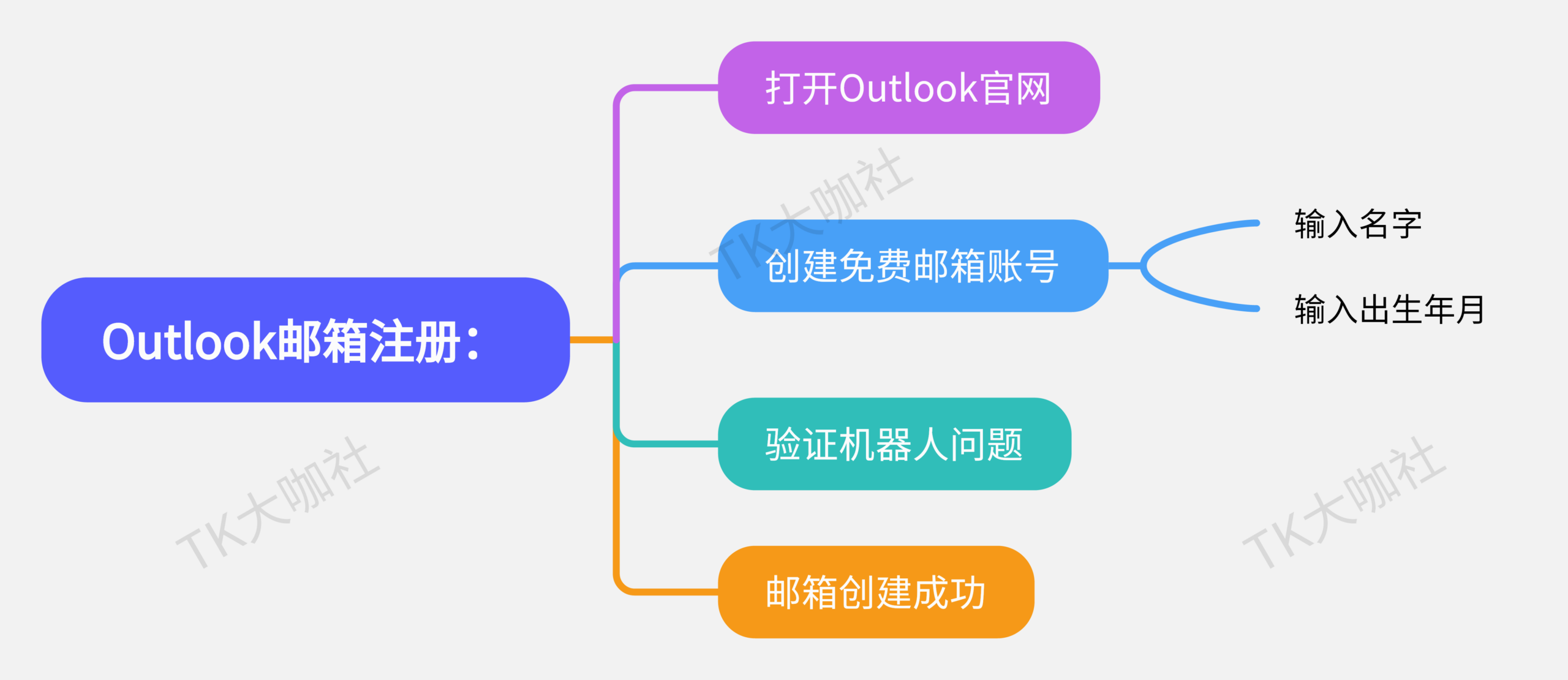 图片展示了如何注册Outlook邮箱的流程。左侧核心内容为“Outlook邮箱注册:”,右侧分为四步:1. 打开Outlook官网;2. 创建免费邮箱账号,需输入名字、出生年月;3. 验证机器人问题;4. 邮箱创建成功。该图与文档中“如何注册outlook邮箱”部分内容对应,直观呈现了注册步骤,帮助用户清晰了解注册流程。
