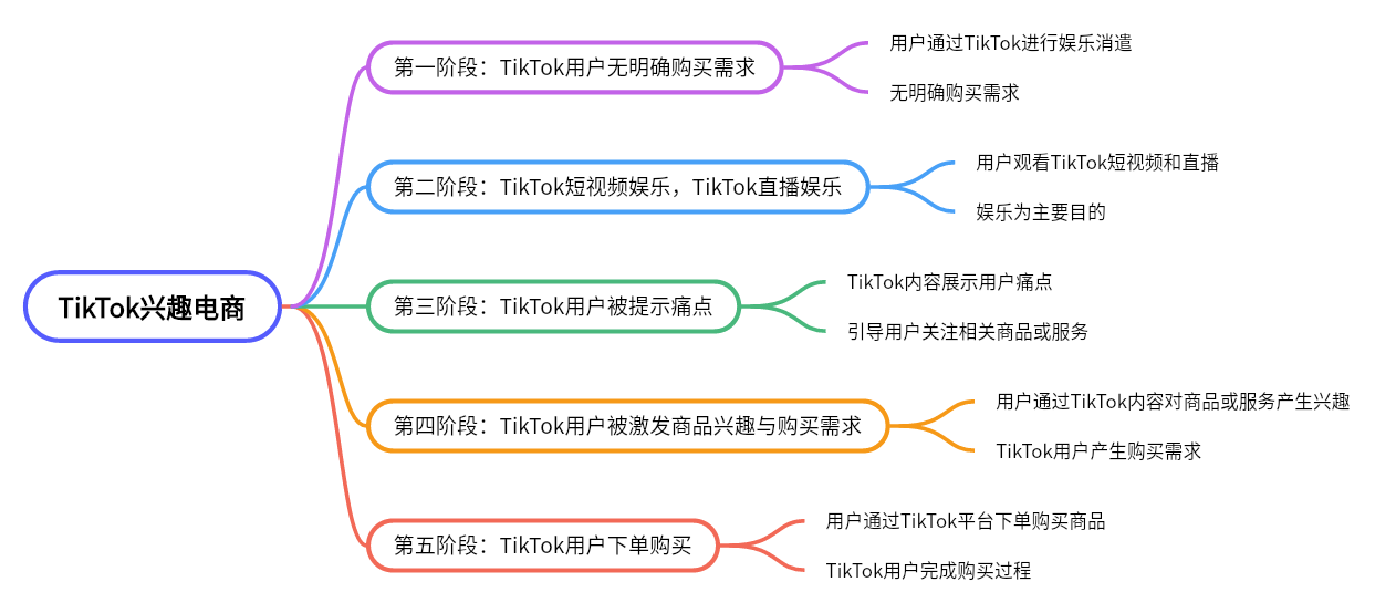 图片展示了TikTok兴趣电商的五个阶段。第一阶段,TikTok用户无明确购买需求,通过娱乐消遣;第二阶段,用户观看短视频和直播娱乐;第三阶段,TikTok展示用户痛点,引导关注商品;第四阶段,用户因内容激发商品兴趣与购买需求;第五阶段,用户下单购买。该图与上下文紧密相关,直观呈现了TikTok用户购物行为的五个阶段,帮助理解TikTok在用户购物过程中的不同影响。