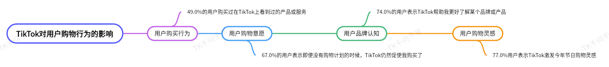图片展示了TikTok对用户购物行为的影响流程。从左至右依次为:用户购买行为(49.0%的用户购买过在TikTok上看到过的产品或服务)、用户购物意愿(67.0%的用户表示即使没有购物计划的时候,TikTok仍然促使我购买了)、用户品牌认知(74.0%的用户表示TikTok帮助我更好了解某个品牌或产品)、用户购物灵感(77.0%用户表示TikTok激发今年节日购物灵感)。该图与上文提到的TikTok用户购物行为影响数据相呼应,直观呈现了TikTok在用户购物行为各环节中的作用。