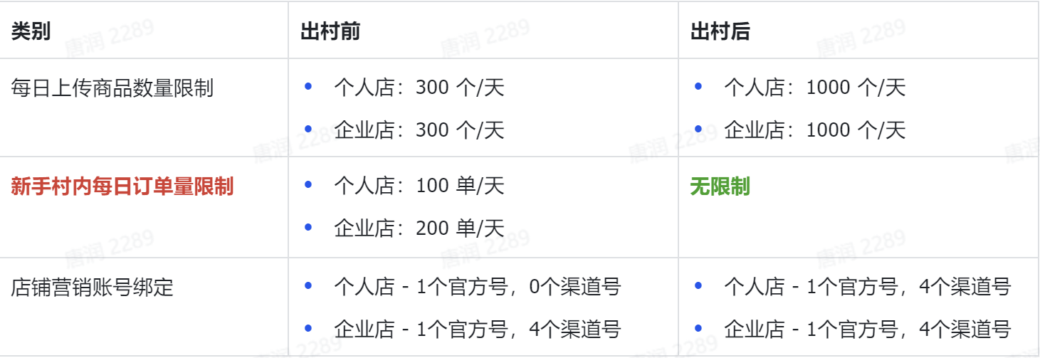 图片展示了TikTok Shop巴西店铺新手村内每日订单量限制、每日上传商品数量限制及店铺营销账号绑定的相关规定。出村前，个人店和企业店每日上传商品数量限制均为300个/天，新手村内每日订单量限制分别为100单/天和200单/天，店铺营销账号绑定为1个官方号、0个渠道号。出村后，个人店和企业店每日上传商品数量限制提升至1000个/天，新手村内每日订单量限制无限制，店铺营销账号绑定为1个官方号、4个渠道号。该图与上下文关于新手村出村条件的内容相关，直观呈现了相关限制的变化。