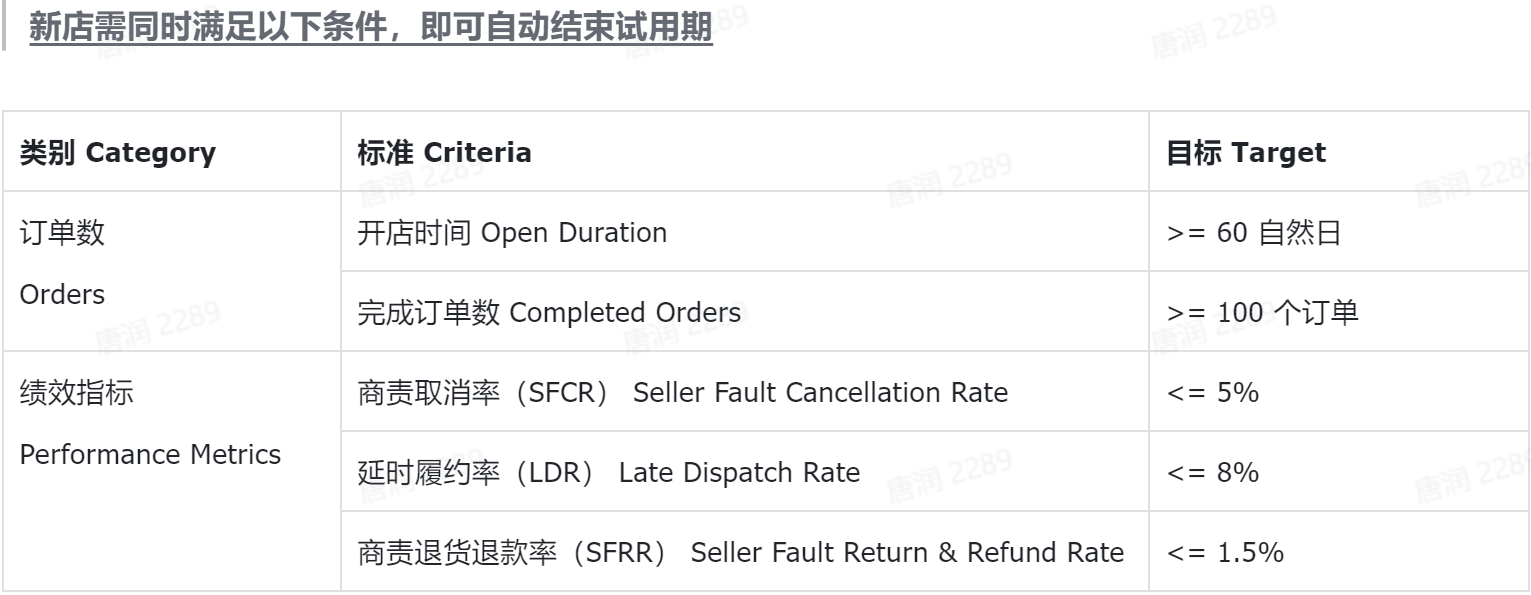 图片展示了新店需同时满足的条件，即可自动结束试用期的标准。分为订单数和绩效指标两部分。订单数方面，需在开店时间60自然日内完成100个订单；绩效指标中，商责取消率需≤5%，延时履约率≤8%，商责退货退款率≤1.5%。该图片与文档中关于新店试用期结束条件的内容相关，是对新店试用期结束条件的具体说明。
