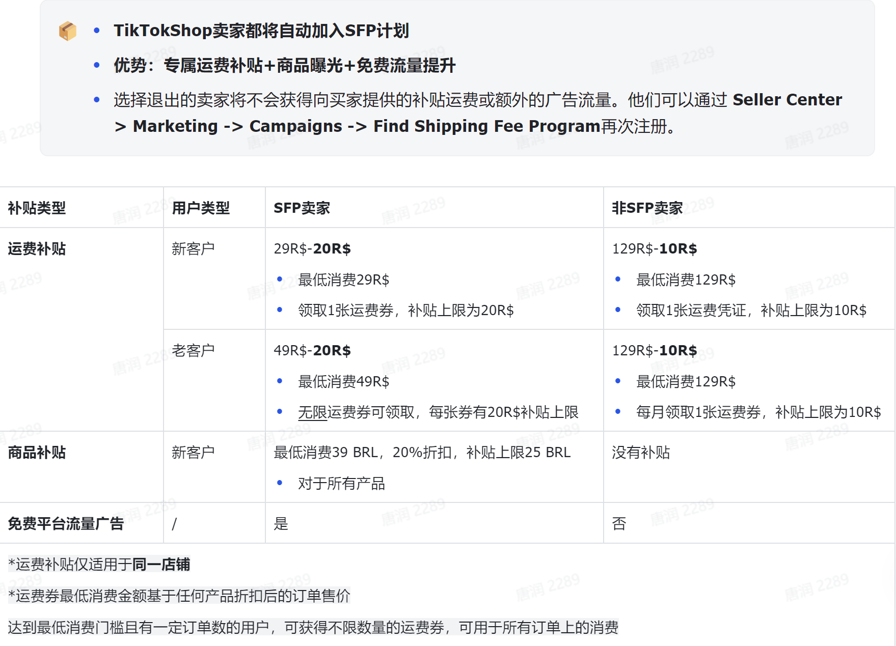图片展示了TikTok Shop卖家加入SFP计划的优势及补贴类型。优势包括专属运费补贴、商品曝光和免费流量提升。退出的卖家将不获额外补贴。SFP卖家新客户运费补贴为29R$ - 20R$，老客户为49R$ - 20R$；非SFP卖家新客户运费补贴为129R$ - 10R$，老客户为129R$ - 10R$。商品补贴新客户最低消费39 BRL，20%折扣，非SFP卖家无补贴。免费平台流量广告SFP卖家是，非SFP卖家否。