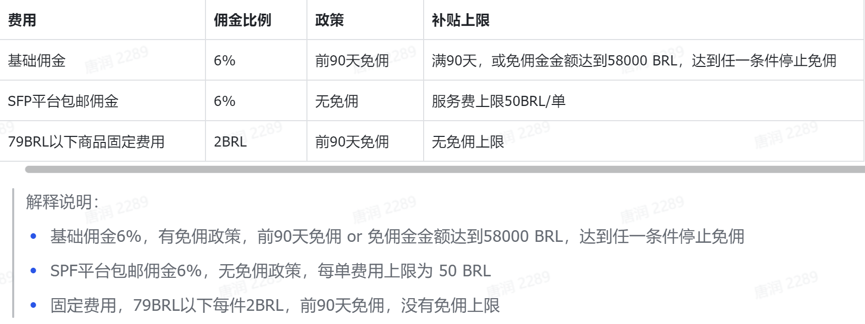 图片展示了TikTok巴西小店的费用政策。基础佣金为6%,前90天免佣,满90天或免佣金额达58000 BRL停止免佣;SFP平台包邮佣金同样为6%,无免佣,单笔上限50BRL;79BRL以下商品固定费用2BRL,前90天免佣,无免佣上限。下方解释说明了各费用政策的具体情况,如基础佣金有免佣政策等。该图片与文档中TikTok巴西小店产品认证要求及结算回款时间等内容相关,为卖家提供了费用方面的参考信息。
