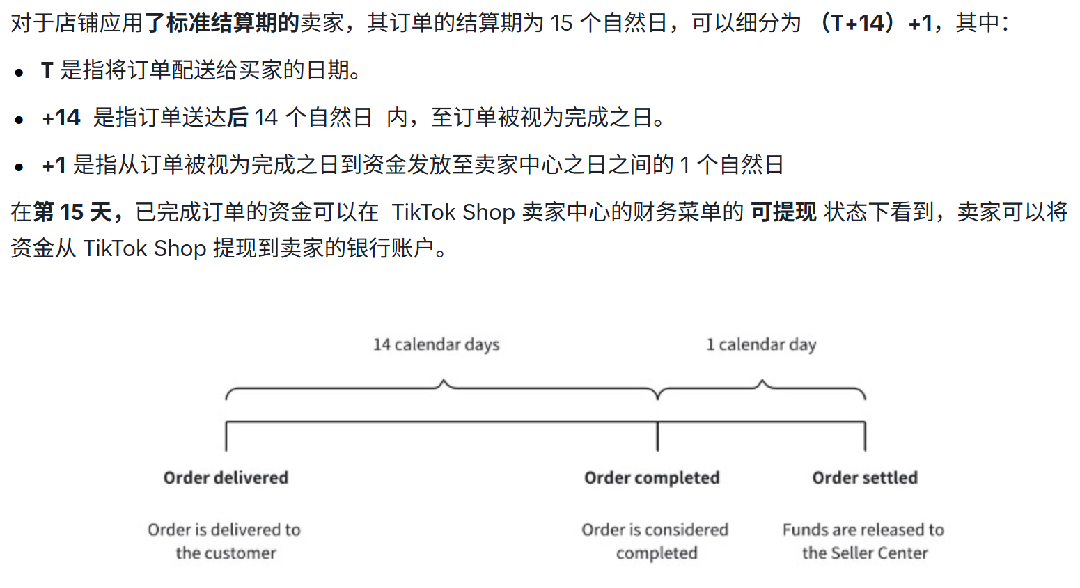 图片展示了TikTok Shop卖家标准结算期的订单结算流程。订单送达买家后14个自然日内被视为完成,第15天资金可提现至卖家中心,1天后资金从TikTok Shop提现到银行账户。图中用箭头和文字标注了订单送达、完成、结算三个关键节点,分别对应Order delivered、Order completed、Order settled,直观呈现了资金从订单完成到提现的时长。