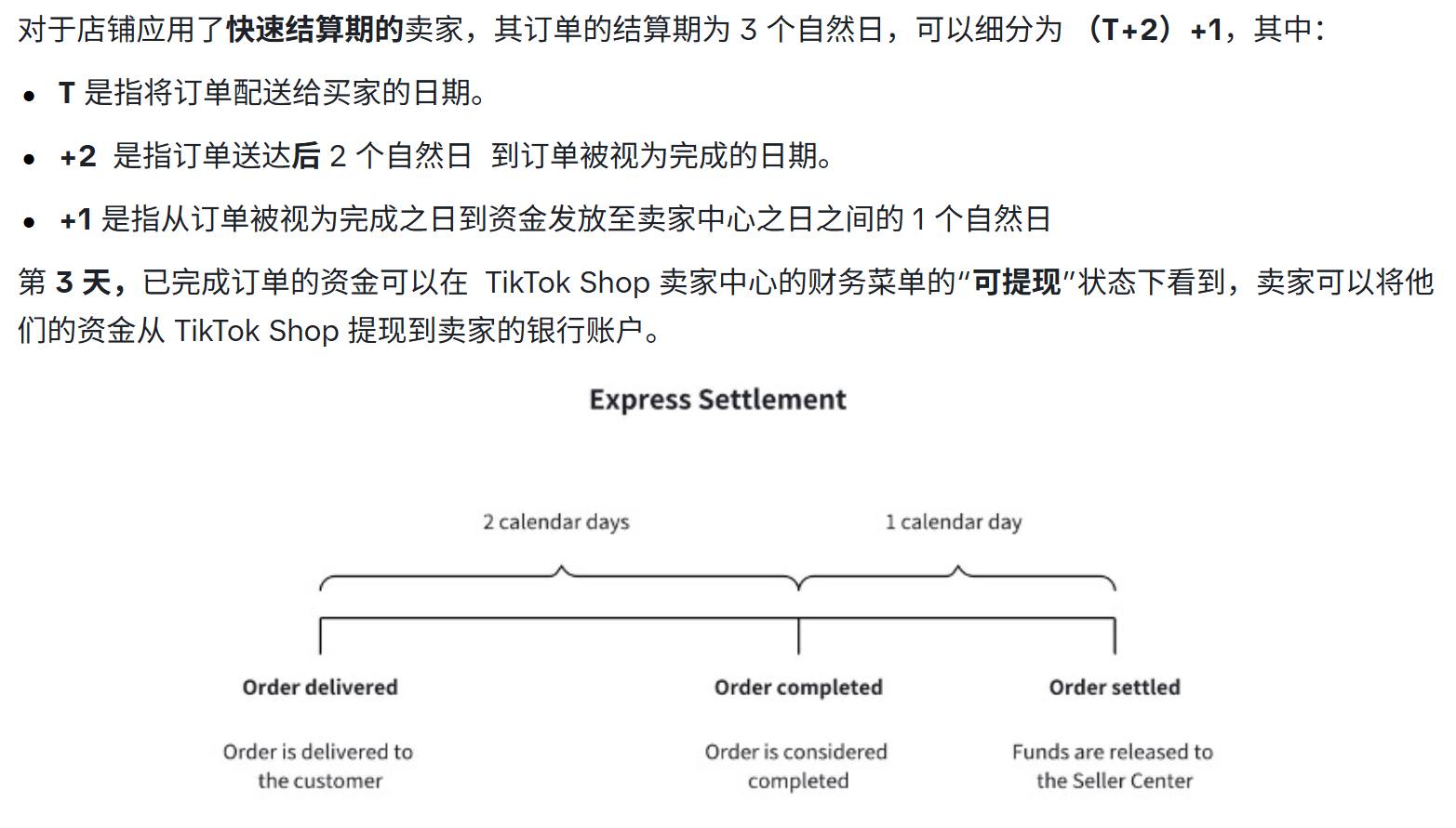 图片展示了TikTok Shop巴西店铺快速结算期的订单结算期划分。订单配送给买家后2个自然日被视为完成,从订单完成到资金发放至卖家中心之间有1个自然日,第3天资金可在“可提现”状态下提现。图中用“Express Settlement”标题,下方有时间线,标注了订单配送、订单完成、资金结算等关键节点,直观呈现了快速结算期的结算流程。