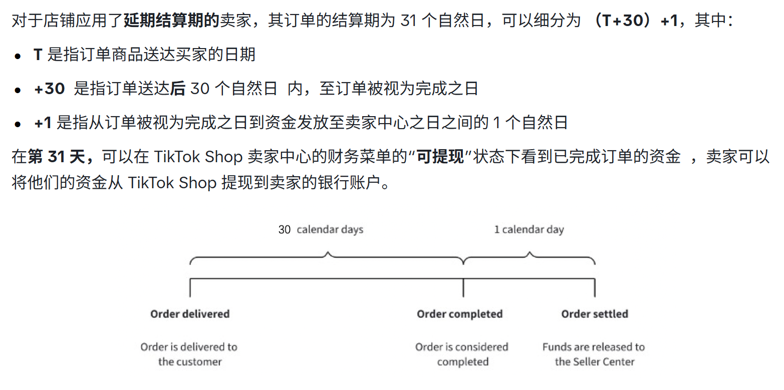 图片展示了TikTok Shop巴西店铺延期结算期的订单结算流程。订单商品送达买家后30个自然日内被视为完成,第31天资金发放至卖家中心。图中用箭头和文字标注了订单从送达至完成、完成至结算的30个自然日和1个自然日,分别对应Order delivered、Order completed、Order settled三个阶段,直观呈现了资金发放时间点。此图与文档中介绍巴西TikTok小店延期结算期的结算期为31个自然日的内容相契合。