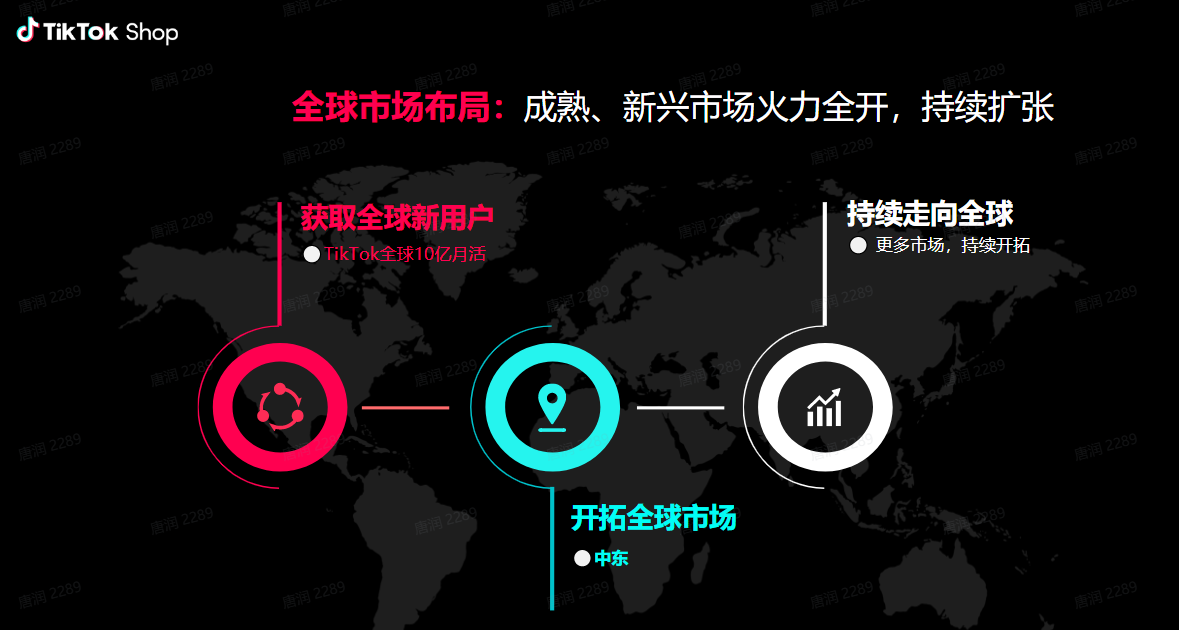 图片展示了TikTok Shop的全球市场布局,主题为“成熟、新兴市场火力全开,持续扩张”。左侧红色图标代表“获取全球新用户”,标注TikTok全球10亿月活;中间蓝色图标代表“开拓全球市场”,特别指出中东地区;右侧灰色图标代表“持续走向全球”,强调更多市场、持续开拓。该图与文档中TikTok Shop全球市场布局的内容相呼应,直观呈现其市场拓展策略。