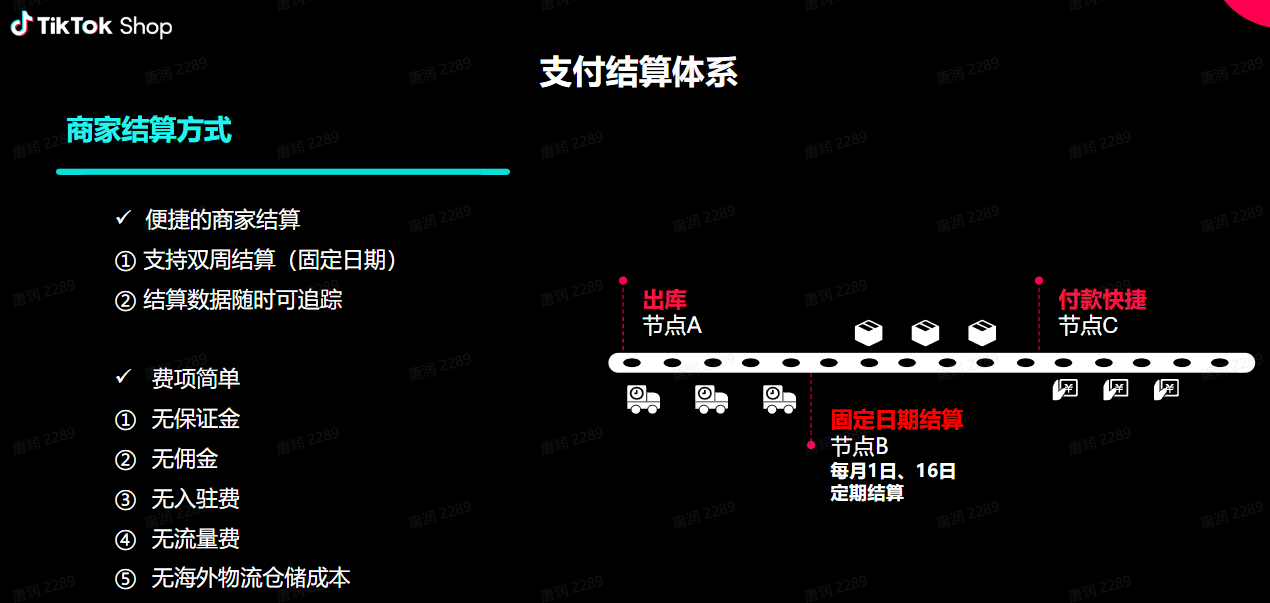 图片展示了TikTok Shop的支付结算体系,分为商家结算方式和固定日期结算两部分。商家结算方式包括便捷的商家结算,支持双周结算(固定日期)和结算数据随时可追踪;费项简单,无保证金、无佣金、无入驻费、无流量费、无海外物流仓储成本。固定日期结算每月1日、16日定期结算,对应出库节点A、付款快捷节点C。该图与上文介绍TikTok shop全托管模式中“快速回款(每个月1号和16号,商家可以跟平台结算)”的内容相呼应,直观呈现结算安排。