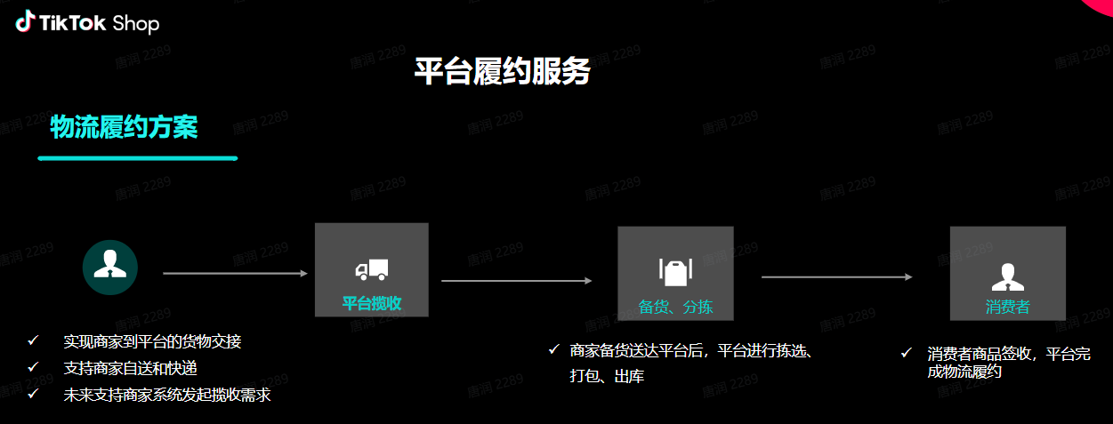 图片展示了TikTok Shop平台履约服务的物流履约方案。从左至右,首先是平台接收商家到平台的货物,支持商家自送和快递,未来支持商家系统发起揽收需求;接着是商家备货送达平台后,平台进行拣选、打包、出库;最后是消费者商品签收,平台完成物流履约。该图与上文介绍的TikTok shop全托管模式中平台统一运营、负责全链路物流履约的内容相呼应,直观呈现了履约服务流程。