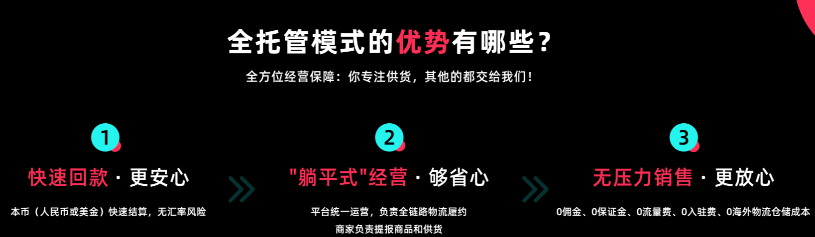 图片展示了TikTok全托管模式的优势。背景为黑色,上方以红色大字呈现“全托管模式的优势有哪些?”,下方用白色文字说明“全方位经营保障:你专注供货,其他的都交给我们!”。图片分为三个部分,分别以红色数字标识,内容为:1. 快速回款·更安心,本币(人民币或美金)快速结算,无汇率风险;2. “躺平式”经营·够省心,平台统一运营,负责全链路物流履约,商家负责提报商品和供货;3. 无压力销售·更放心,0佣金、0保证金、0流量费、0入驻费、0海外物流仓储成本。此图与上文介绍的TikTok shop全托管模式优势相呼应。