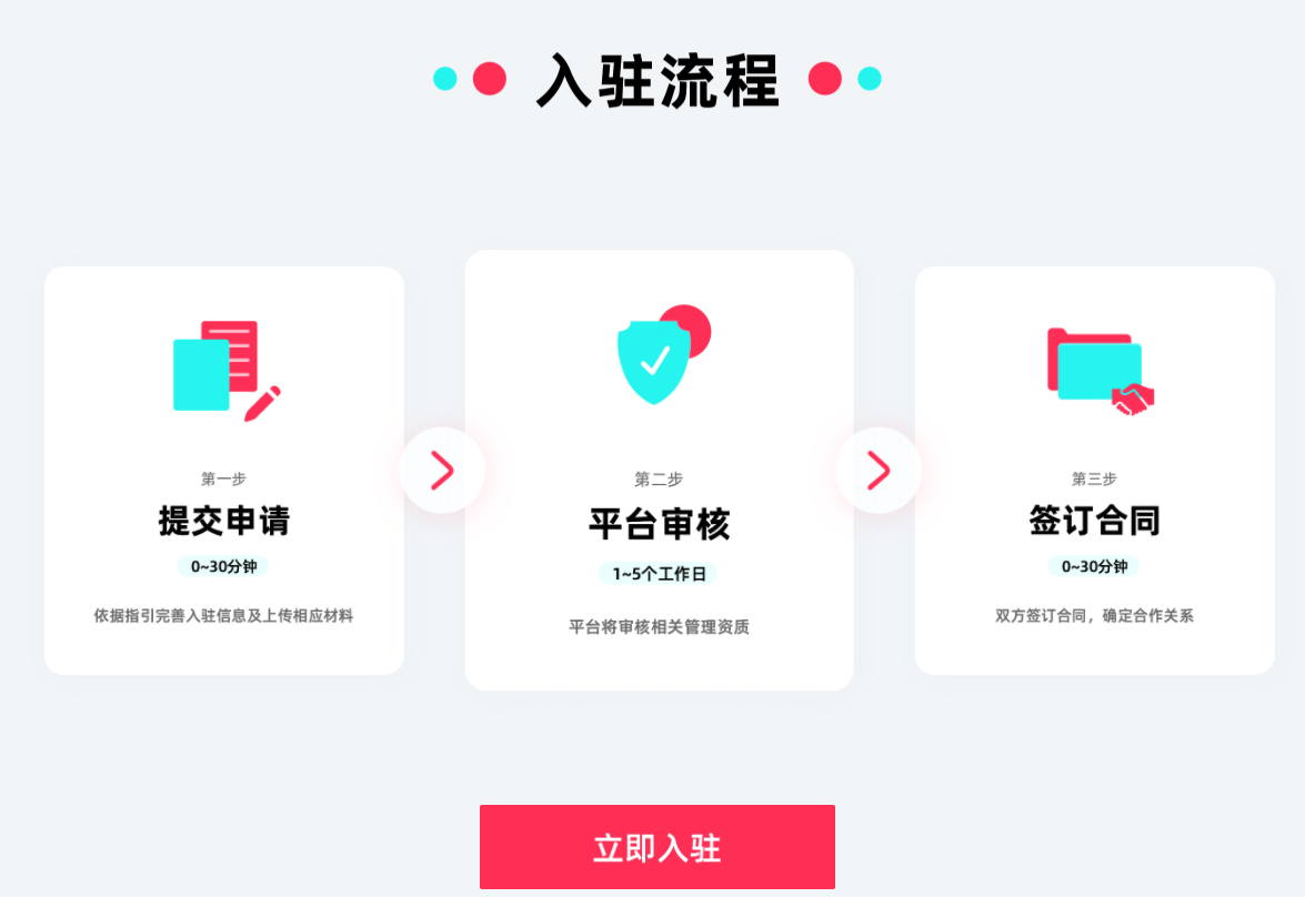 图片展示了TikTok shop全托管模式的入驻流程。分为三步:0-30分钟提交申请,依据指引完善入驻及0-30分钟提交申请,依据指引完善入驻信息及上传相应材料;1 - 5个工作日平台审核,平台将审核相关管理资源;0 - 30分钟签订合同,双方签订合同,确定合作关系。