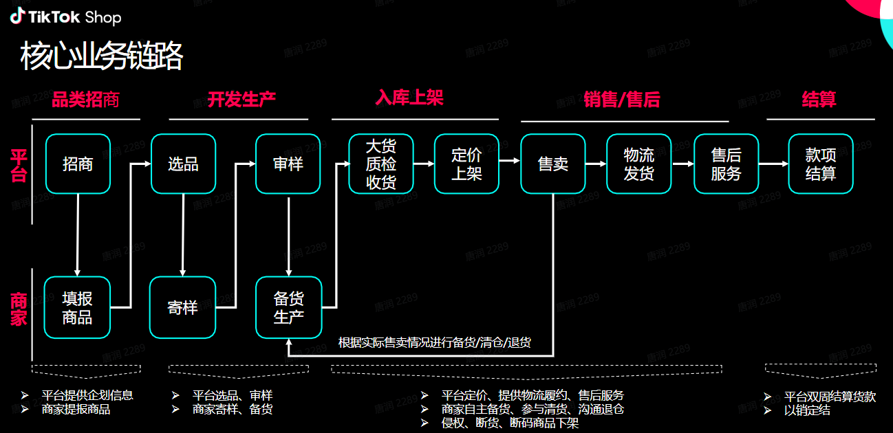 图片展示了TikTok Shop核心业务链路。平台方面,招商、选品、审样、大货质检收货、定价上架、售卖、物流发货、售后服务、款项结算等环节均有对应操作;商家方面,填报商品、寄样、备货生产等环节也明确说明。链路中还涉及平台提供企业信息、商家提供商品、平台选品、商家样衣、备货、平台定价、提供物流履约、售后服务、侵权、断货、断码商品下架、平台双端结算货款、以货定站等内容,直观呈现了业务流程。