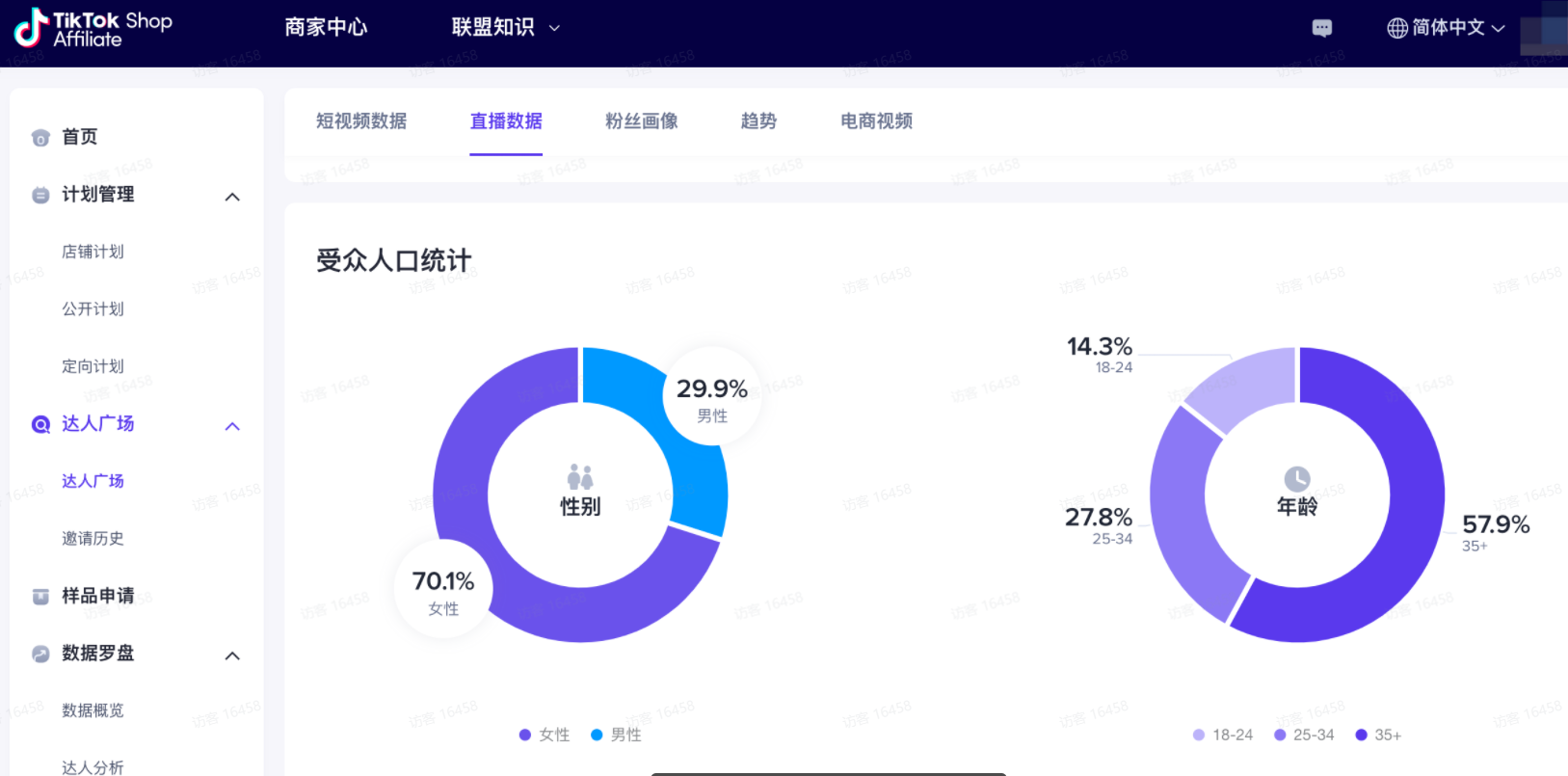 图片展示了TikTok Shop商家中心的达人广场页面,处于“直播数据”标签下。页面中“受众人口统计”部分,以饼图形式呈现性别和年龄分布情况。女性占比70.1%,男性占比29.9%;年龄方面,35岁及以上占比57.9%,25 - 34岁占比27.8%,18 - 24岁占比14.3%。该图与上下文“TikTok达人粉丝性别”相关,直观呈现了达人粉丝的性别构成。