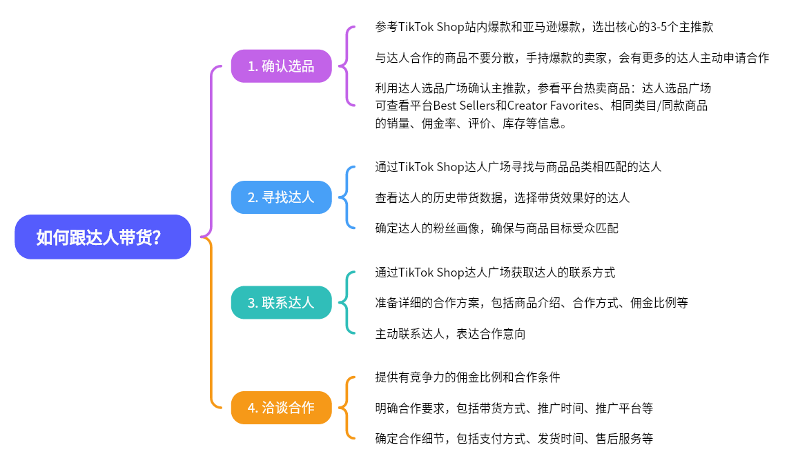 图片展示了如何跟达人带货的流程，分为4个步骤。1. 确认选品，包括参考TikTok Shop站内爆款和亚马逊爆款选主推款，利用达人选品广场确认主推款等；2. 寻找达人，通过达人广场找匹配达人，查看历史带货数据等；3. 联系达人，通过达人广场获取联系方式，准备合作方案等；4. 洽谈合作，提供有竞争力的佣金比例，明确合作要求等。该图与上下文紧密相关，是对如何跟TikTok达人合作的详细说明。