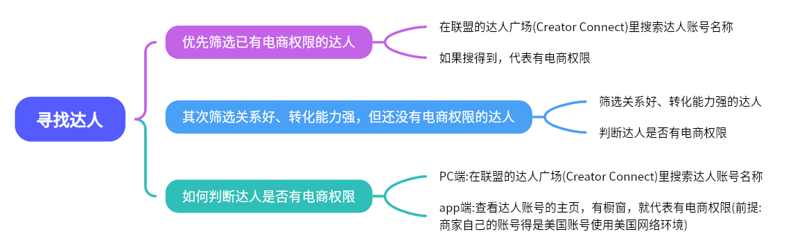 图片展示了寻找TikTok达人的相关信息。优先筛选已有电商权限的达人,可在联盟的达人广场搜索达人账号名称,搜得到则代表有电商权限。其次筛选关系好、转化能力强但尚无电商权限的达人。判断达人是否有电商权限,PC端同样在联盟的达人广场搜索账号名称;app端则查看达人账号主页,若有橱窗(商家账号需为美国账号且使用美国网络环境),就代表有电商权限。图片以流程图形式呈现,与上下文内容紧密相关,是对寻找达人及判断电商权限方法的直观展示。