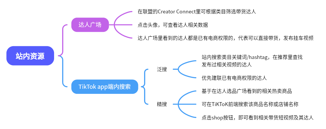 图片展示了TikTok站内达人资源获取方式。左侧为“站内资源”标题，右侧分为达人广场和TikTok app端内搜索两部分。达人广场可点击头像查看达人数据，且能看到已有电商权限达人。TikTok app端内搜索包括泛搜和精搜，泛搜可站内搜索关键词在推荐里查找达人，优先建联已有电商权限达人；精搜基于达人选品广场热卖商品，搜索商品名称或店铺名称，点击shop按钮可看到相关带货短视频及其达人。