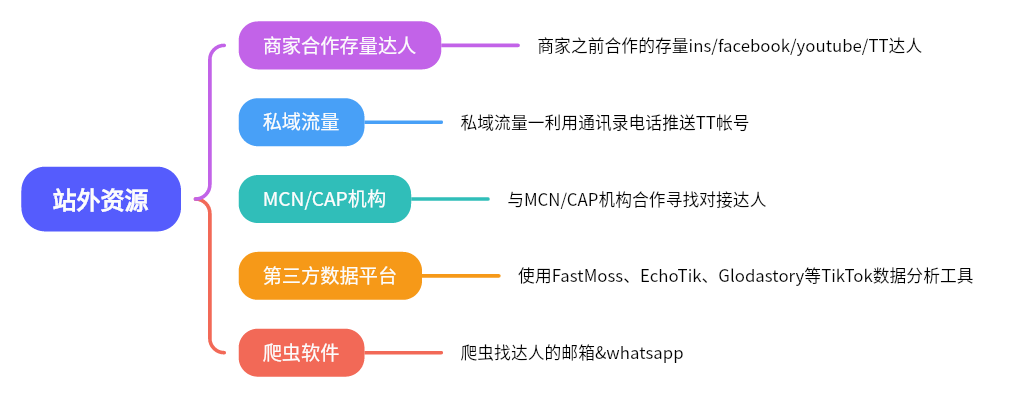 图片展示了TikTok站外达人资源的分类。分为商家合作存量达人、私域流量、MCN/CAP机构、第三方数据平台、爬虫软件五类。商家合作存量达人指商家之前合作的存量ins/facebook/youtube/TT达人；私域流量是利用通讯录电话推送TT账号；MCN/CAP机构是与MCN/CAP机构合作寻找对接达人；第三方数据平台使用FastMoss、EchoTik、Glodastory等TikTok数据分析工具；爬虫软件是爬虫找达人的邮箱&whatsapp。该图与文档中介绍Tik