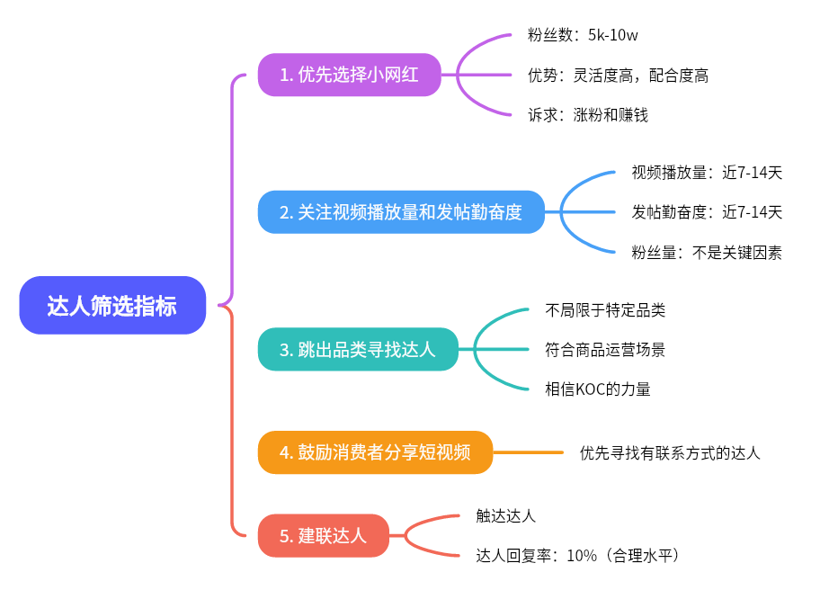 图片为达人筛选图片 addCriterion图片展示了TikTok站内达人资源的筛选指标。分为5个方面：1. 优先选择5k - 10w粉丝的小网红，优势为灵活度高、配合度 addCriterion addCriterion图片展示了TikTok站内达人资源的筛选指标。分为5个方面：1. 优先选择5k - 10w粉丝的小网红，优势为灵活度高、配合度高，诉求是涨粉和赚钱；2. 关注视频播放量和发帖勤奋度，近7 addCriterion addCriterion图片展示了TikTok站内达人资源的筛选指标。