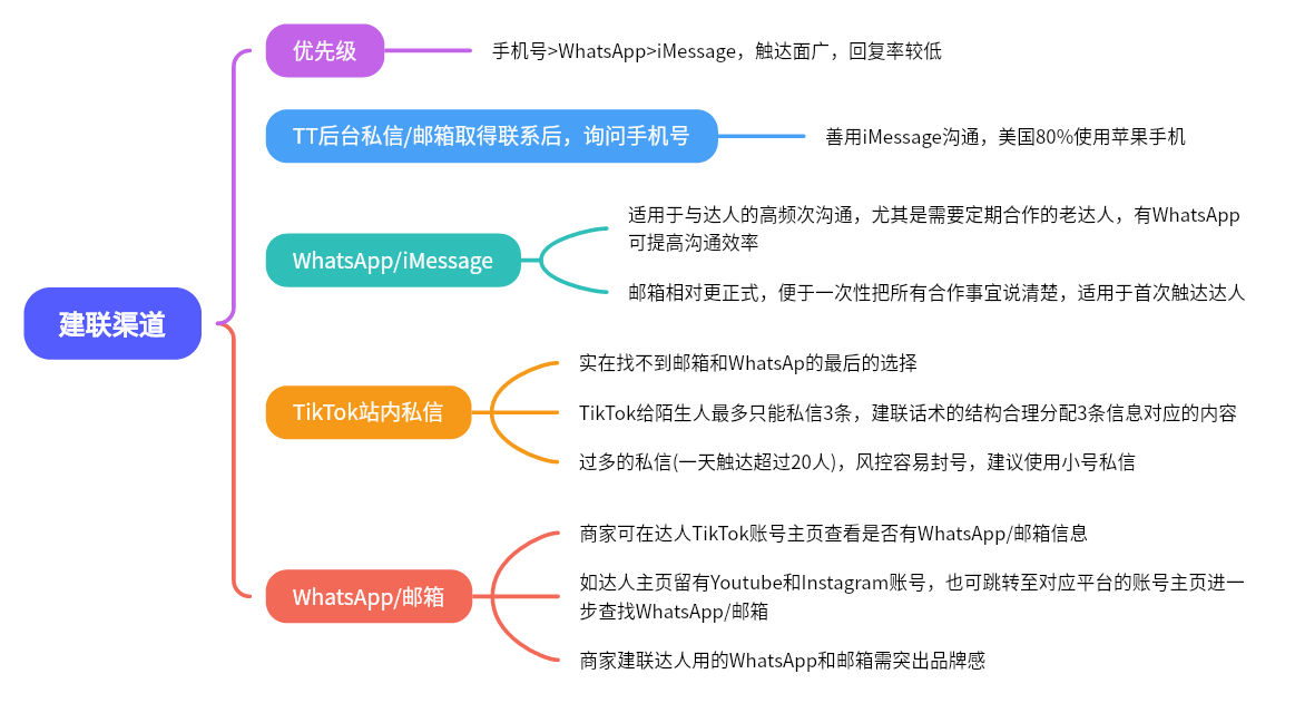 图片展示了TikTok达人合作中达人建联渠道的优先级及各渠道特点。优先级为手机号>WhatsApp>iMessage，触达面广但回复率较低。TT后台私信/邮箱联系后询问手机号，善用iMessage沟通，美国80%使用苹果手机。WhatsApp/iMessage适用于高频次沟通，有WhatsApp可提高沟通效率，邮箱相对更正式，一次性把合作事宜说清楚。TikTok站内私信是最后选择，结构合理分配3条信息。WhatsApp/邮箱需突出品牌感，如达人主页有YouTube和Instagram账号可进一步查找。