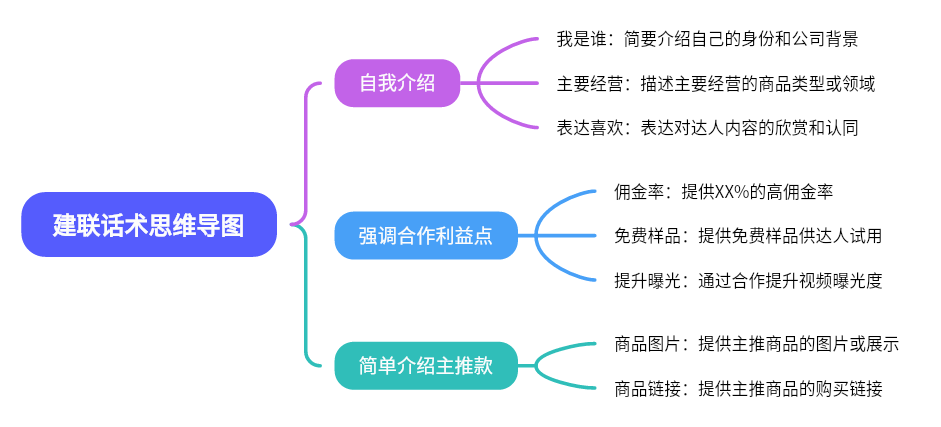 图片 addCriterion图片是一张建联话术思维导图，展示了TikTok达人建联话术的结构。分为自我介绍、强调合作利益点、简单介绍主推款三部分。自我介绍包括介绍身份、经营商品类型、表达对达人内容的喜欢；强调合作利益点涵盖佣金率、免费样品、提升曝光；简单介绍主推款则有商品图片或链接。该图与上下文紧密相关，是对15.TikTok达人建联话术内容的直观呈现，帮助理解话术结构。