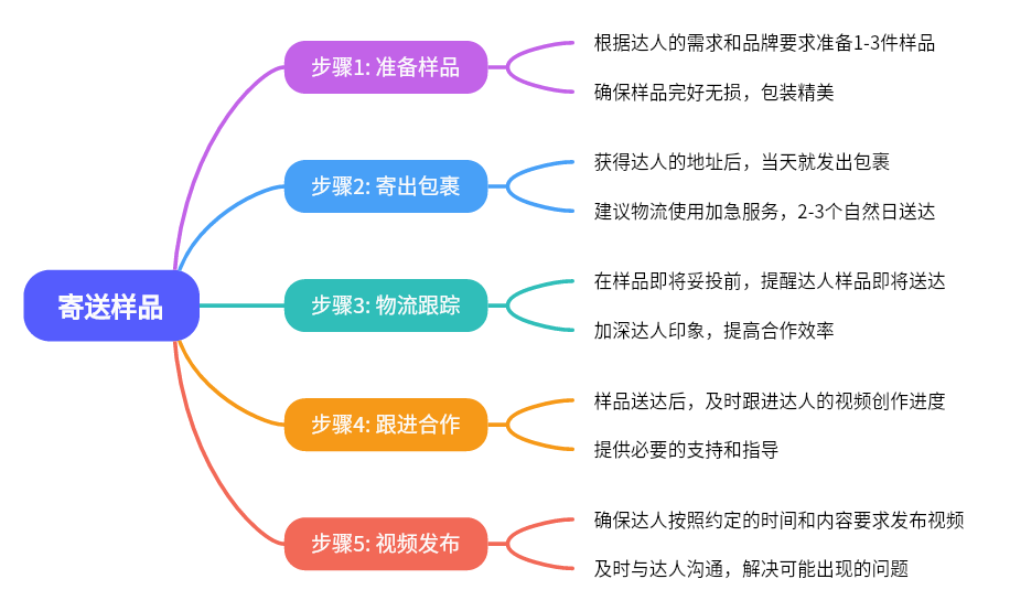 图片为TikTok达人寄送样品流程图,分为5个步骤。步骤1是准备样品,需根据达人需求准备1 - 3件样品,确保完好无损、包装精美;步骤2为寄出包裹,获得地址后当天发出,建议加急服务,2 - 3个自然日送达;步骤3是物流跟踪,在样品妥投前提醒达人,加深印象,提高合作效率;步骤4是跟进合作,样品送达后及时跟进视频创作进度,提供支持;步骤5是视频发布,确保达人按时按内容发布视频,及时沟通解决问题。