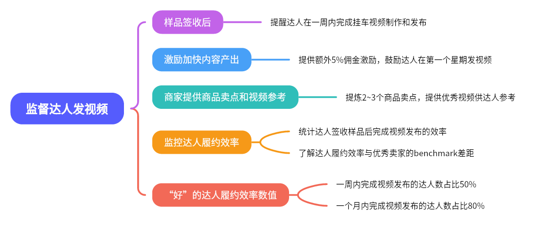 图片展示了监督达人发视频的流程。达人收到样品后，需在一周内完成挂车视频制作和发布；提供额外5%佣金激励，鼓励达人第一个星期发视频；商家提供商品卖点和视频参考，提炼2 - 3个商品卖点，提供优秀视频 自动生成