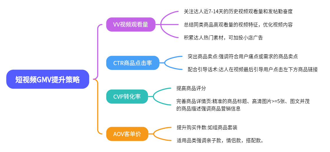 图片为短视频GMV提升策略图,分为VV视频观看量、CTR商品点击率、CVP转化率、AOV客单价四个部分。VV视频观看量方面,关注达人近7 - 14