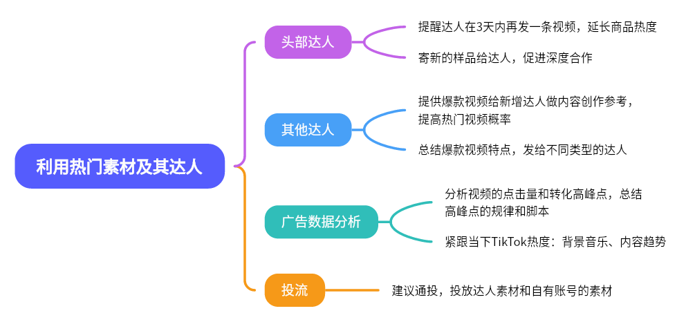 图片展示了利用热门素材及其达人的相关内容。左侧大圆圈内写有“利用热门素材及其达人”。右侧分为四部分,紫色部分为“头部达人”,包含提醒其3天内再发视频、寄样品等内容;蓝色部分为“其他达人”,有提供爆款视频做参考、总结爆款视频特点等;绿色部分是“广告数据分析”,涉及分析视频点击量和转化高峰点、紧跟TikTok热度等内容;橙色部分为“投流”,建议通投达人和自有账号素材。该图与上文介绍的利用热门素材及其达人相关策略相呼应。