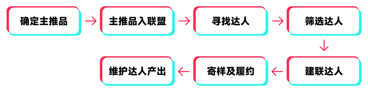 图片展示了达人带货的基本步骤流程图。从左至右依次为确定主推品、主推品入联盟、寻找达人、筛选达人、建联达人、寄样及履约、维护达人产出。其中“筛选达人”和“建联达人”之间有箭头指向,表明筛选达人后进行建联达人操作。该图与文档中“达人带货的基本步骤”内容相关,直观呈现了达人带货的流程。