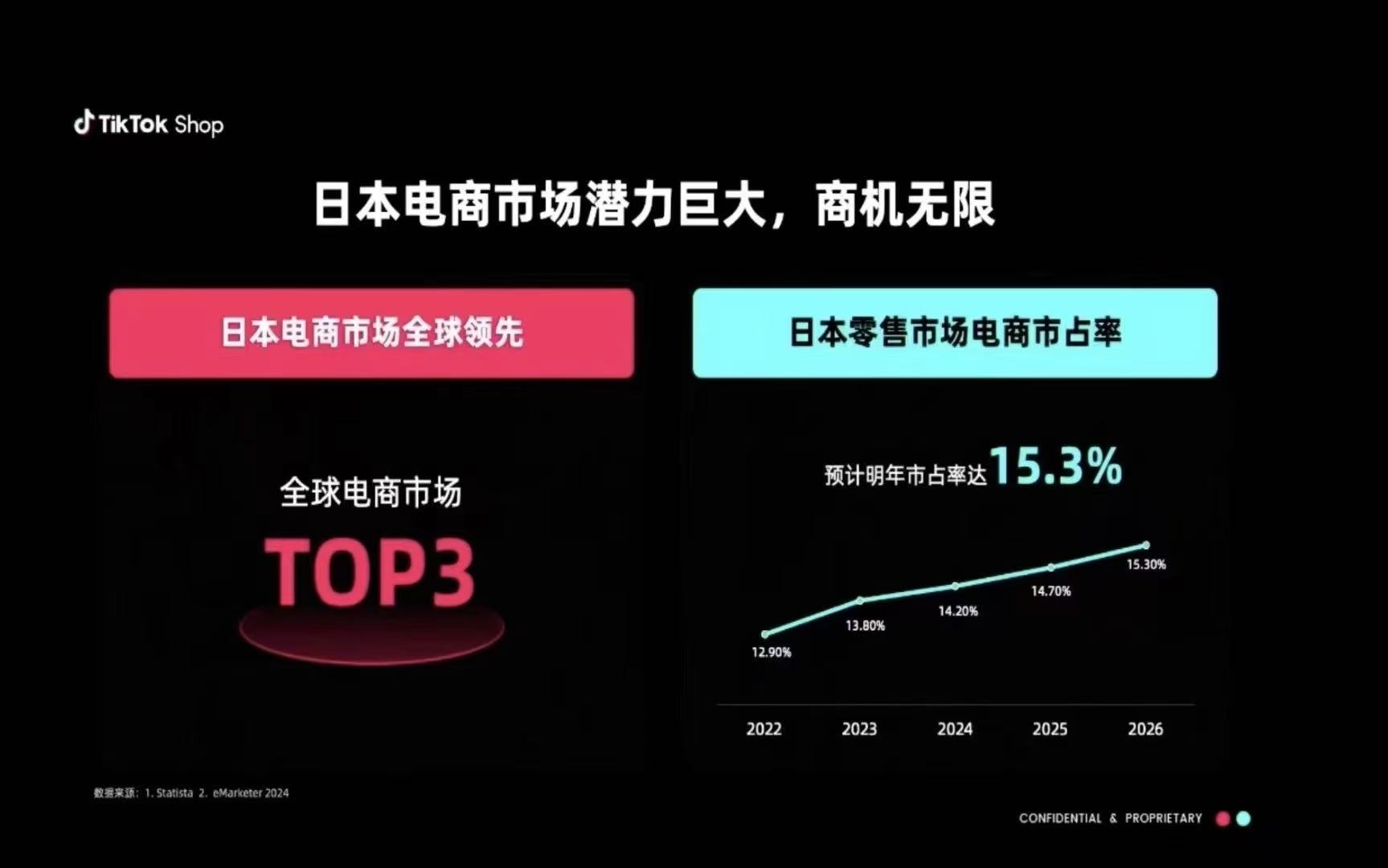 图片展示了日本电商市场潜力及零售市场电商市占率情况。左侧红框内显示“日本电商市场全球领先”，下方“全球电商市场TOP3”；右侧蓝框内显示“日本零售市场电商市占率”，下方有2022 - 2026年市占率数据，2022年为12.90%，2026年预计达15.30%，并有上升趋势的折线图。图片与上下文关系紧密，直观呈现了日本电商市场在全球的领先地位及未来增长潜力。