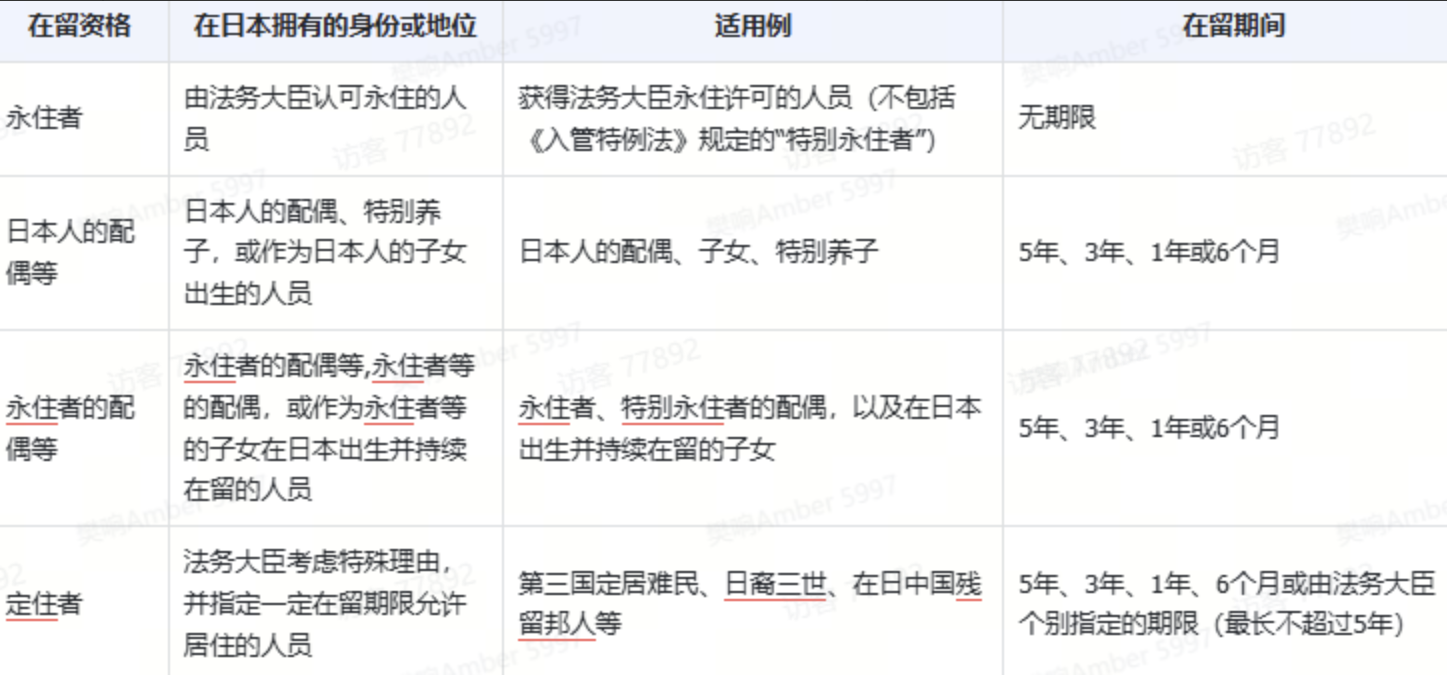 图片是一张表格，展示了在日本的在留资格、身份或地位、适用例及在留期间等信息。在留资格包括永住者、日本人的配偶等、永住者的配偶等、定住者。身份或地位有由法务大臣认可永住的人、日本人的配偶、永住者的配偶等、法务大臣考虑特殊理由并指定一定在留期限允许居住的人员等。适用例如获得法务大臣永住许可的人员、日本人的配偶、永住者的配偶等的配偶等。在留期间有无期限、5年、3年、1年或6个月、5年、3年、1年、6个月或由法务大臣个别指定的期限（最长不超过5年）。