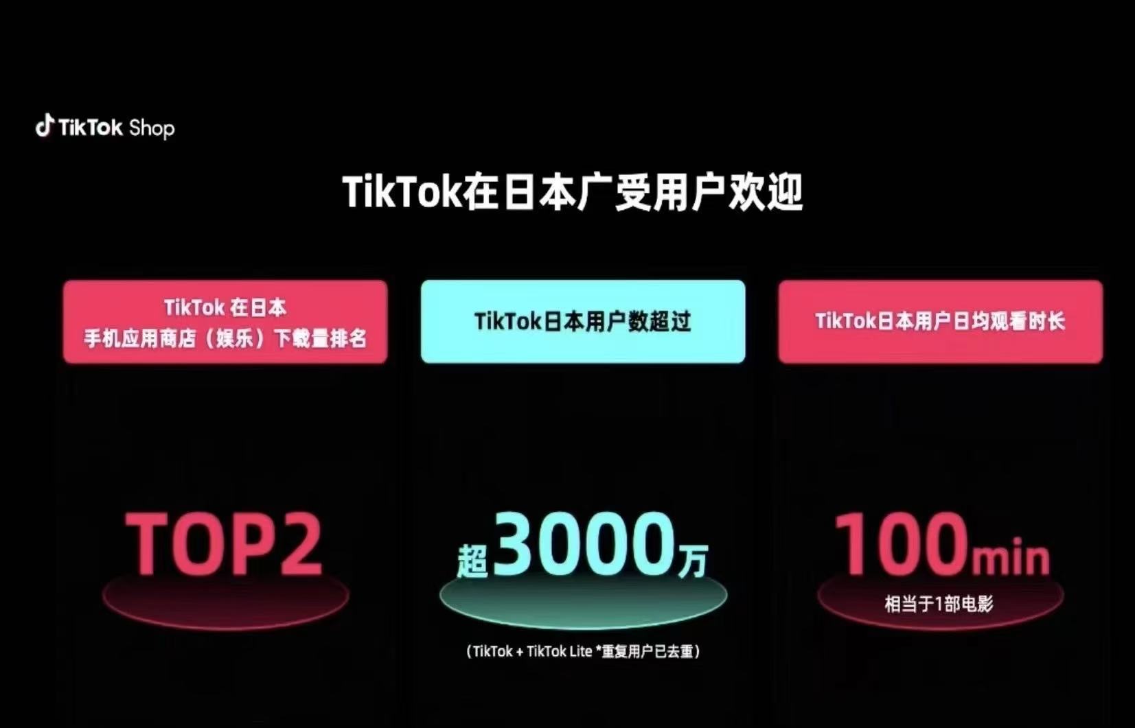 图片展示了TikTok在日本的受欢迎程度。左侧红色区域显示TikTok在日本手机应用商店（娱乐）下载量排名为TOP2；中间绿色区域表明TikTok日本用户数超过3000万（TIKTOK + TikTok Lite *重复用户已去重）；右侧红色区域指出TikTok日本用户日均观看时长为100min，相当于1部电影。这些数据直观呈现了TikTok在日本市场的用户规模和用户粘性，与上下文介绍TikTok在日本的用户情况相契合。