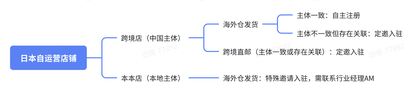 图片展示了日本自运营店铺的分类及入驻方式。分为跨境店（中国主体）和本本店（本地主体）两类。跨境店下有海外仓发货和跨境直邮两种方式，海外仓发货要求主体一致自主注册，主体不一致但存在关联需定邀入驻；跨境直邮主体一致或存在关联也需定邀入驻。本本店海外仓发货需特殊邀请入驻，需联系行业经理AM。该图与上文介绍的跨境Pop店铺相关，明确了日本自运营店铺入驻的具体条件和方式。