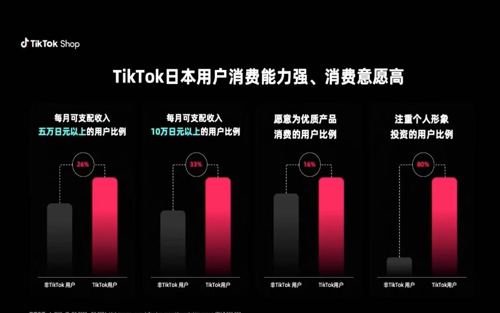 图片展示了TikTok日本用户消费能力与消费意愿的相关数据。包含四组柱状图，分别呈现每月可支配收入五万日元以上、十万日元以上用户比例，愿意为优质产品消费的用户比例，以及注重个人形象投资的用户比例。其中，TikTok用户在各指标上均高于非TikTok用户，如每月可支配收入五万日元以上的用户比例，TikTok用户为26%，非TikTok用户为18%。该图与上下文介绍TikTok日本用户消费能力、消费意愿高的内容相契合，直观呈现数据。
