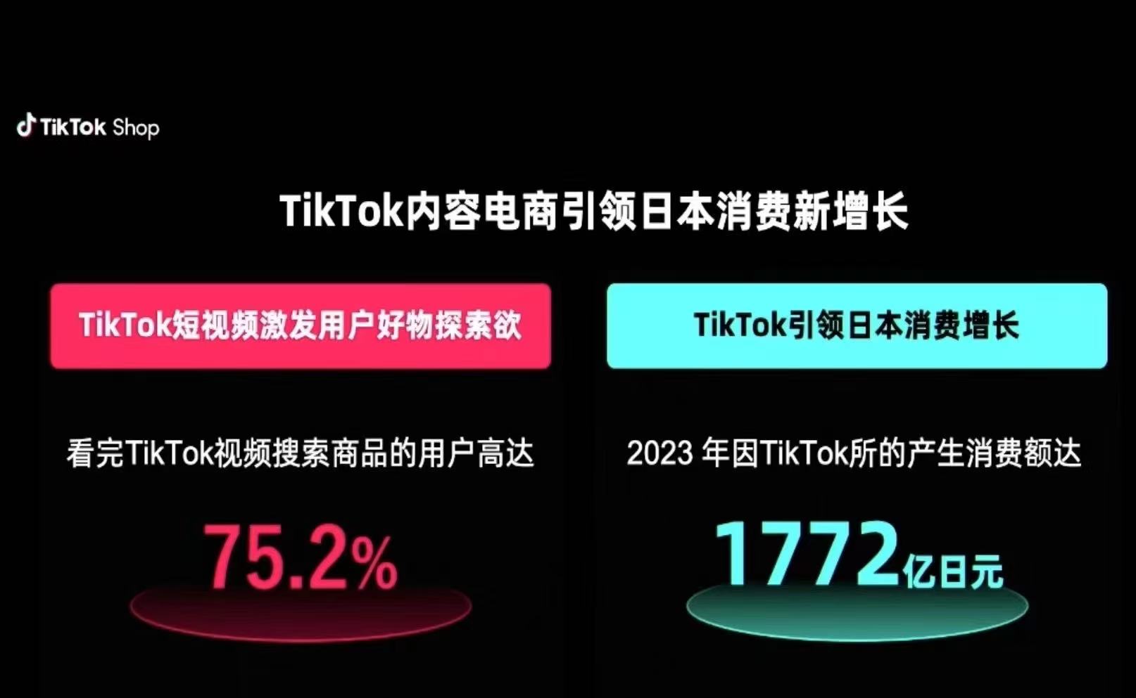 图片展示了TikTok内容电商引领日本消费新增长的相关数据。左侧红底白字显示“TikTok短视频激发用户好物探索欲”，下方数字为75.2%，并有红色圆环突出显示。右侧蓝底白字显示“TikTok引领日本消费增长”，下方数字为1772亿日元，有绿色圆环突出显示。该图片与文档中介绍TikTok在日本的消费增长情况的内容相关，直观呈现了相关数据。