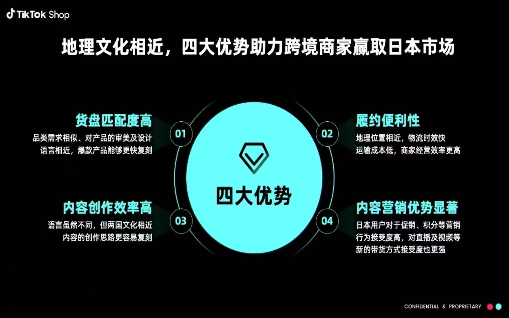 图片标题为“地理文化相近,四大优势助力跨境商家赢取日本市场”,展示了TikTok Shop在日本市场的四大优势。分别是货盘匹配度高(品类需求相似、对产品的审美及设计语言相近,爆款产品能更快复制)、履约便利性(地理位置相近,物流时效快、运输成本低,商家经营效率更高)、内容创作效率高(语言虽然不同,但两国文化相近,内容创作思路更容易复制)、内容营销优势显著(日本用户对促销、积分等营销行为投入度高,对直播及视频等新的带货方式接受度也更强)。该图与文档中介绍TikTok Shop日本市场相关内容相呼应。