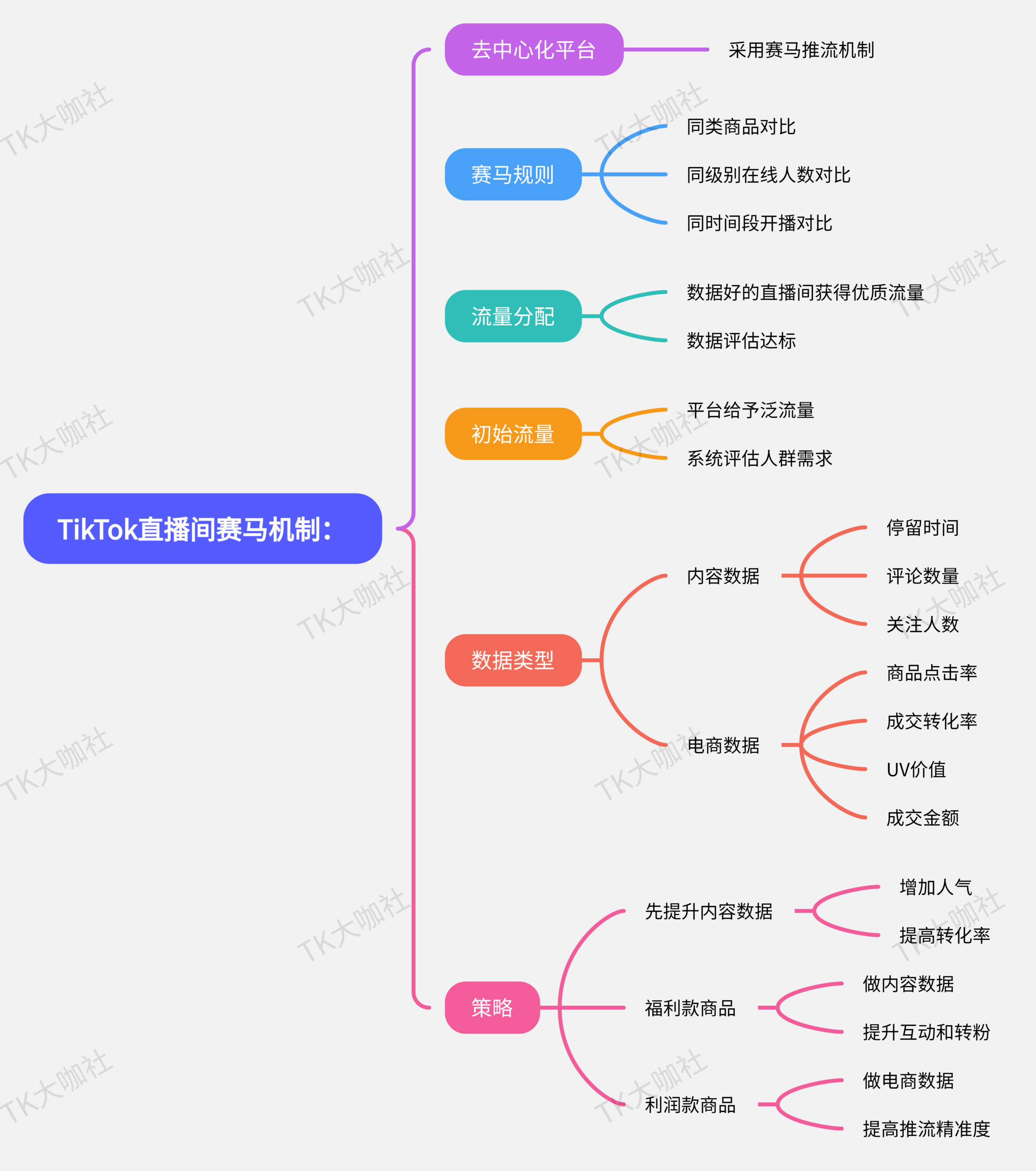 图片展示了TikTok直播间赛马机制的内容。左侧为“TikTok直播间赛马机制”，右侧分为去中心化平台、赛马规则、流量分配、初始流量、数据类型和策略六个板块。去中心化平台采用赛马推流机制；赛马规则有同类商品对比、同级别在线人数对比、同时间段开播对比；流量分配依据数据好的直播间获得优质流量、数据评估达标；初始流量平台给予泛流量，系统评估达人人群需求；数据类型包括内容数据和电商数据；策略先提升内容数据，再做电商数据，福利款商品增加人气、提高转化率，利润款商品提升互动和转粉、提高推流精准度。