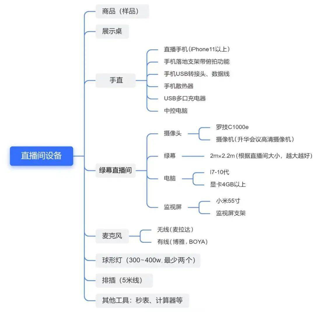图片展示了TikTok直播间设备的分类与具体设备。分为商品(样品)、展示桌、手直、绿幕直播间、麦克风、球形灯、排插、其他工具等类别。手直类包括直播手机、手机落地支架、手机USB转接头等;绿幕直播间有摄像头、绿幕、电脑、监视屏等;麦克风有无线、有线两种;球形灯需300 - 400w,至少两个;排插为5米线;其他工具包括秒表、计算器等。该图与上文提到的直播间设备相关,是对设备分类与具体设备的详细说明。