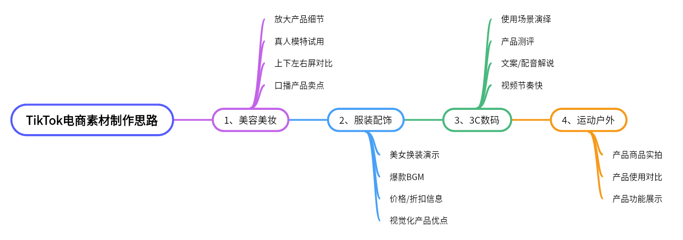 图片展示了TikTok电商素材制作思路,分为美容美妆、服装配饰、3C数码、运动户外四大类。美容美妆类涉及放大产品细节、真人模特试用等;服装配饰类有美妆换装演示、爆款BGM等;3C数码类包含使用场景演绎、产品测评等;运动户外类有产品商品实拍、产品功能展示等内容。该图与上下文紧密相关,是对TikTok电商素材制作思路的总结,为电商素材制作提供分类指导。