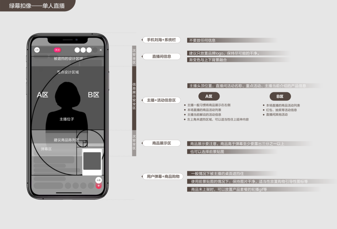 图片展示了TikTok直播间绿幕拍摄的单人直播设计规范。画面中手机屏幕显示直播间界面,分为A�� addCriterionA区、B区、弹幕区、商品展示区、用户弹幕及商品购物区。A区主播位于画面中心,B区为主播活动信息区,商品展示区位于画面下方,用户弹幕及商品购物区在画面底部。右侧列出手机刘海+系牌栏、直播间信息、主播+